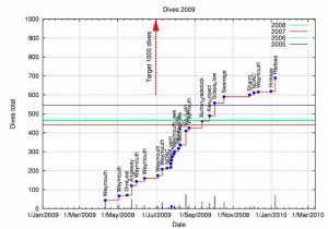 Graph showing number of sives done through the year