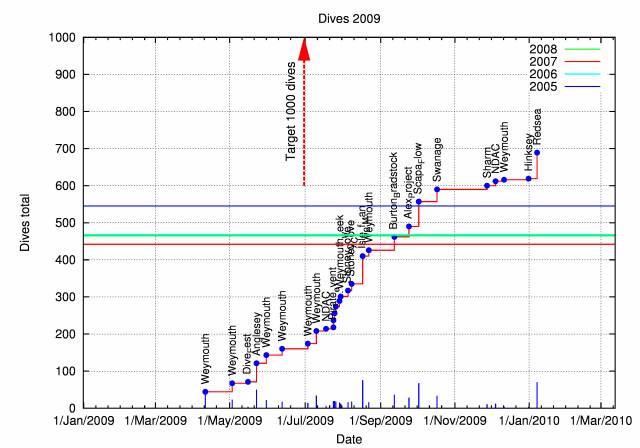 Graph showing number of sives done through the year